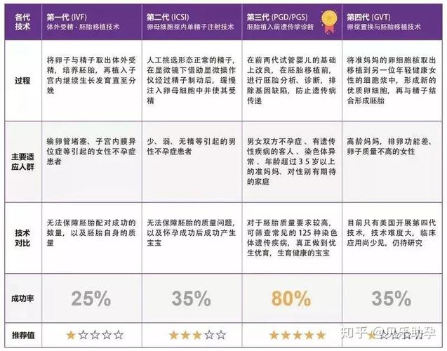 试管婴儿第一代、第二代、第三代有什么区别【试管婴儿:第一、二、三代有何不同】